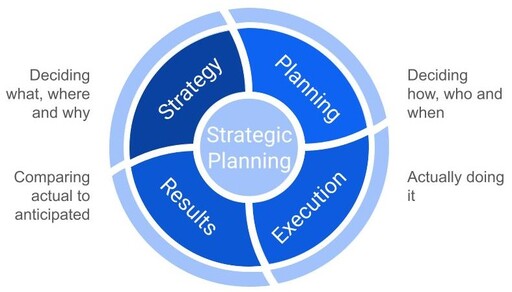 Strategic Planning & Execution Strategic Planning & Execution
