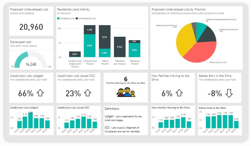 Interactive Dashboards & Reporting Tools